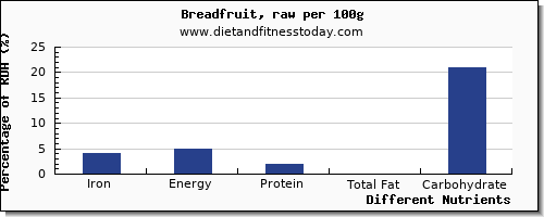 chart to show highest iron in bread per 100g