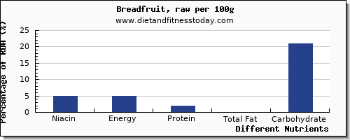 chart to show highest niacin in bread per 100g