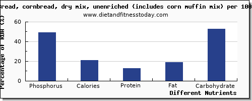 chart to show highest phosphorus in bread per 100g