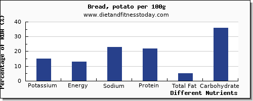 chart to show highest potassium in bread per 100g