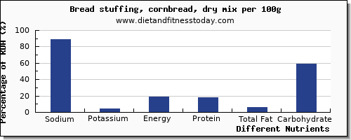 chart to show highest sodium in bread per 100g