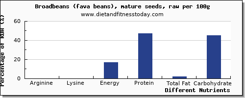 chart to show highest arginine in broadbeans per 100g