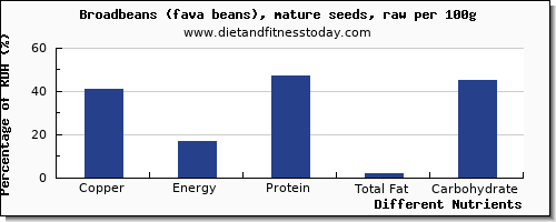 chart to show highest copper in broadbeans per 100g