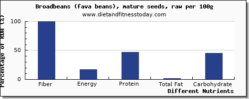 chart to show highest fiber in broadbeans per 100g