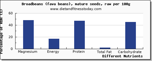 chart to show highest magnesium in broadbeans per 100g