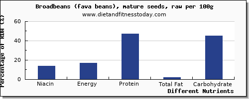 chart to show highest niacin in broadbeans per 100g