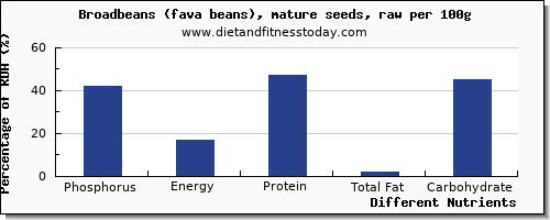 chart to show highest phosphorus in broadbeans per 100g