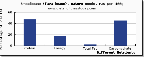chart to show highest protein in broadbeans per 100g