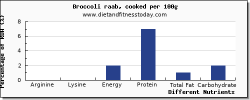 chart to show highest arginine in broccoli per 100g