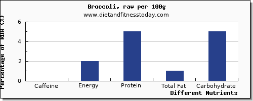 chart to show highest caffeine in broccoli per 100g