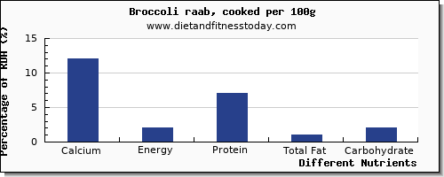 chart to show highest calcium in broccoli per 100g