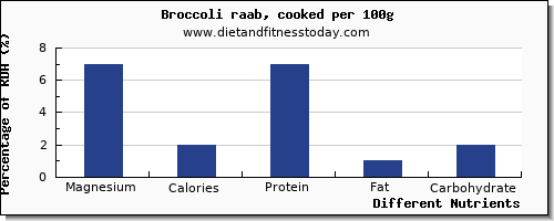 chart to show highest magnesium in broccoli per 100g