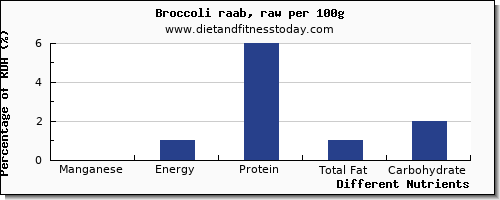 chart to show highest manganese in broccoli per 100g