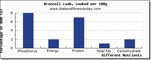 chart to show highest phosphorus in broccoli per 100g