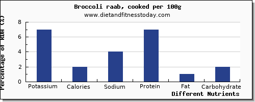 chart to show highest potassium in broccoli per 100g