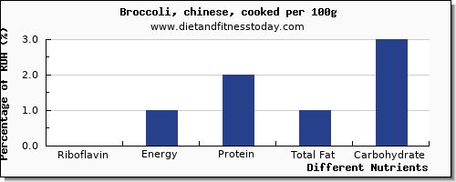 chart to show highest riboflavin in broccoli per 100g