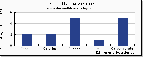 chart to show highest sugar in broccoli per 100g