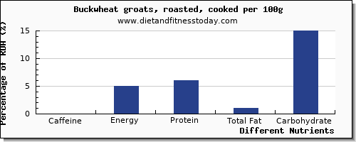 chart to show highest caffeine in buckwheat per 100g