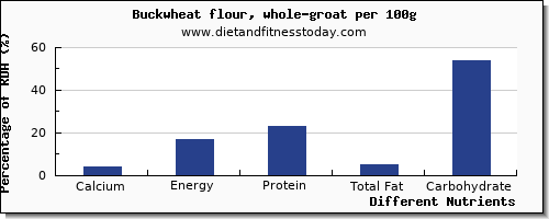 chart to show highest calcium in buckwheat per 100g