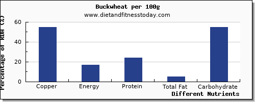 chart to show highest copper in buckwheat per 100g