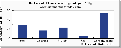 chart to show highest iron in buckwheat per 100g