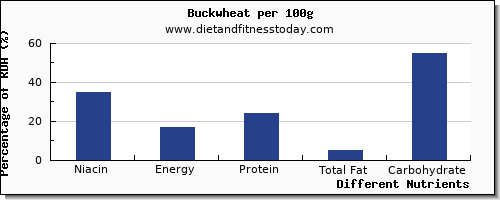 chart to show highest niacin in buckwheat per 100g