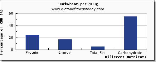 chart to show highest protein in buckwheat per 100g