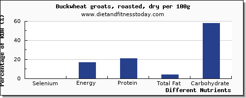 chart to show highest selenium in buckwheat per 100g
