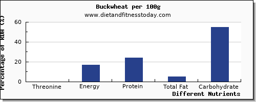 chart to show highest threonine in buckwheat per 100g
