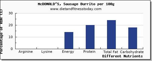 chart to show highest arginine in burrito per 100g