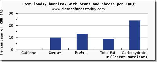 chart to show highest caffeine in burrito per 100g