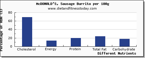 chart to show highest cholesterol in burrito per 100g