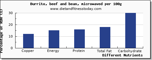 chart to show highest copper in burrito per 100g