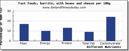 chart to show highest fiber in burrito per 100g