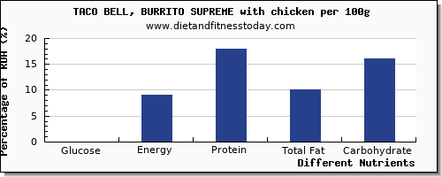 chart to show highest glucose in burrito per 100g
