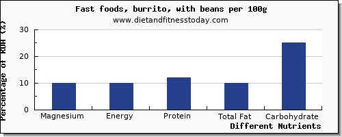 chart to show highest magnesium in burrito per 100g