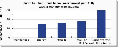 chart to show highest manganese in burrito per 100g