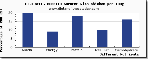 chart to show highest niacin in burrito per 100g