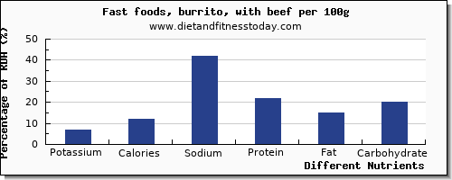 chart to show highest potassium in burrito per 100g