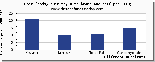 chart to show highest protein in burrito per 100g