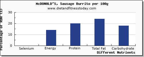 chart to show highest selenium in burrito per 100g