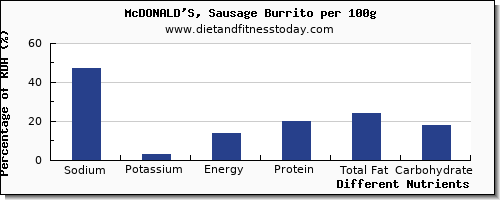 chart to show highest sodium in burrito per 100g