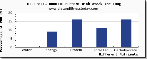 chart to show highest water in burrito per 100g