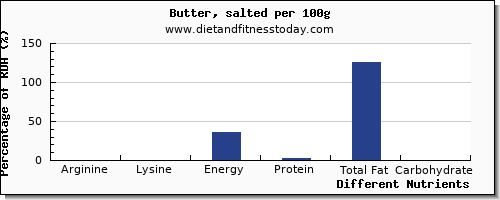 chart to show highest arginine in butter per 100g