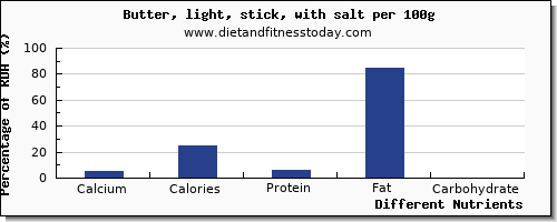 chart to show highest calcium in butter per 100g