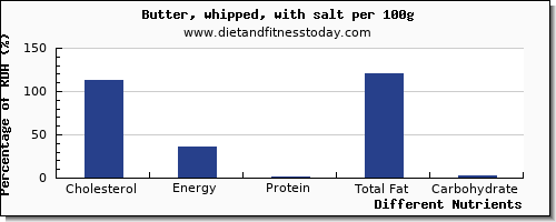 chart to show highest cholesterol in butter per 100g