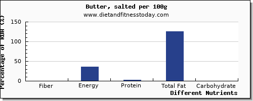 chart to show highest fiber in butter per 100g