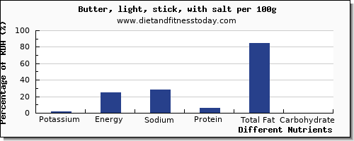 chart to show highest potassium in butter per 100g