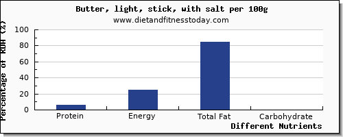 chart to show highest protein in butter per 100g
