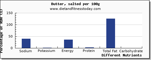 chart to show highest sodium in butter per 100g
